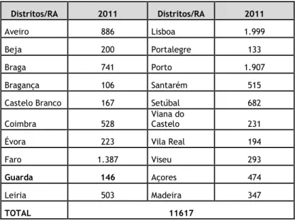 Tabela 7 – Clubes por Distrito 