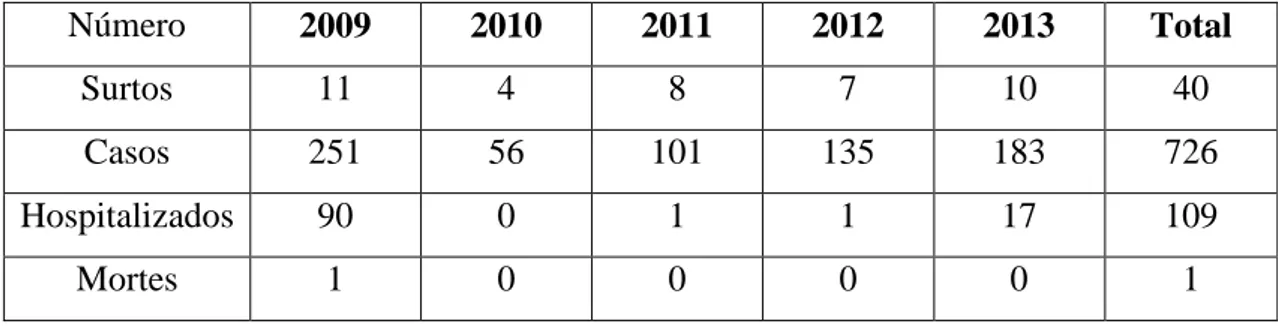 Tabela 4.1. Surtos com agente etiológico identificado em Portugal - período 2009 – 2013  Fonte: Viegas et al., 2014