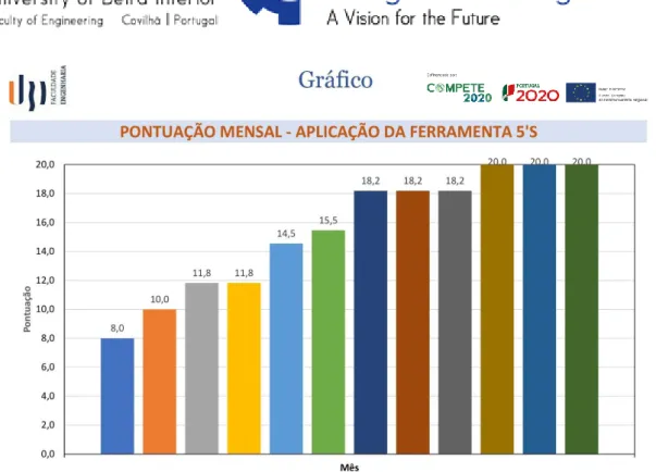 Figura 4 – Gráfico de evolução de aplicação da ferramenta 5’S. 