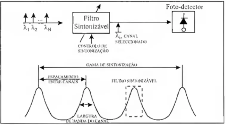 Fig. 2.6 - Selecção de um canal usando um filtro sintonizável. 