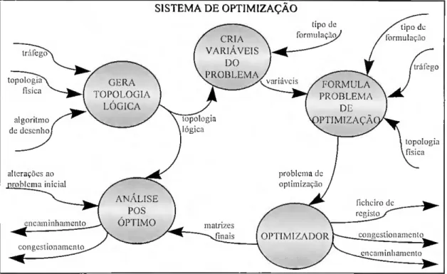 Fig. 4.1 - Diagrama do sistema de optimização. 