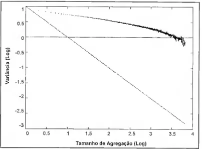 Fig. 5.4 - Variância de decaimento lento das amostras da rede do Centro de Computação da Universidade de  Auckland