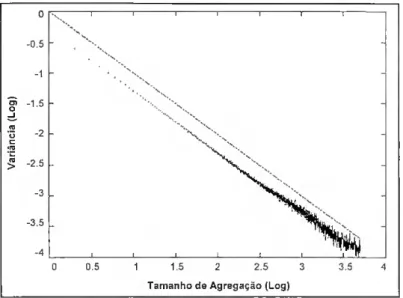 Fig. 5.10 - Variância de decaimento lento da simulação da distribuição de Poisson. 