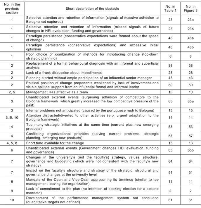 Table 3. Comparison of obstacles in the literature with those of the Faculty of Economics 