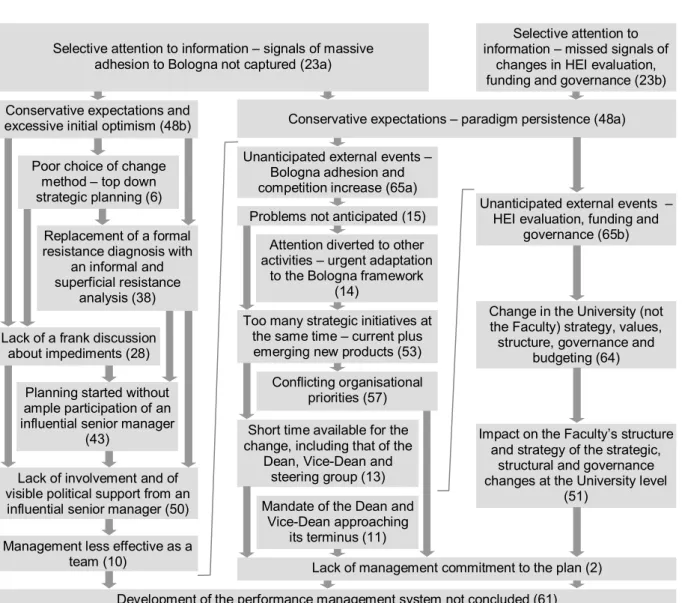 Figure 1. Three series of obstacles linked in causality chains of events 