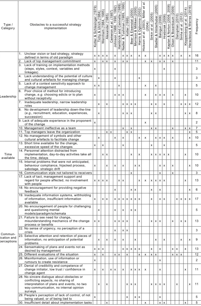 Table 1. Obstacles to a successful strategy implementation (Complete Table) 