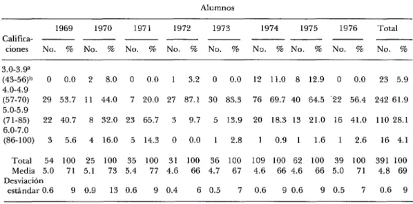 CUADRO  l-Distribución  de  estudiantes  según  calificaciones  obtenidas  en  los  cursos  de  bioestadística  impartidos  con  el  método  tradicional,  1969-1976