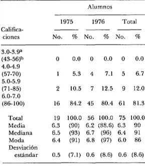 CUADRO  2-Distribución  de  estudiantes  según  calificaciones  obtenidas  en  los  cursos  de  bioesta-  dística  impartidos  con  el  sistema  de  enseñanza  personalizada,  1975-l  976