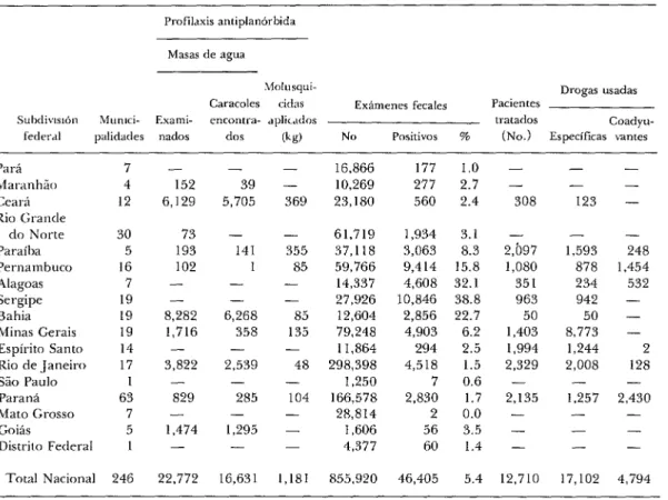 CUADRO  l-Operaciones  contra  la esquistosomiasis  en  Brasil  en  el  año  197P. 
