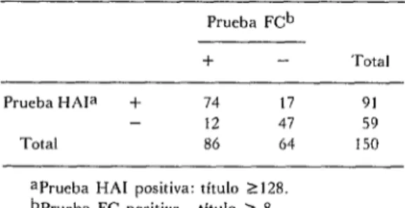 CUADRO 2-Comparación  de  resultados  de la he-  fueron  positivos  o  negativos  con  ambos  méto-  maglutinación  indirecta  (HAI) y la fijación  de comple- 