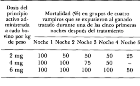 CUADRO  l-Mortalidad  en  tres  colonias  de  vam-  piros  cautivos  que  se  expusieron  al  ganado  tratado  con  Vampirinip  III