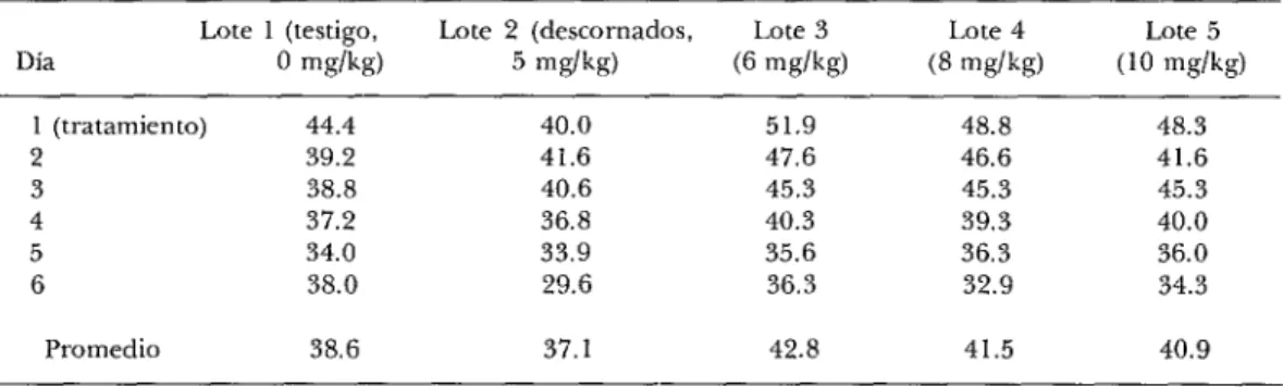 CUADRO  3-Frecuencia  respiratoria  media  en  cinco  lotes  de  bovinos  después  de  la  administración  de  Vampirinip  III