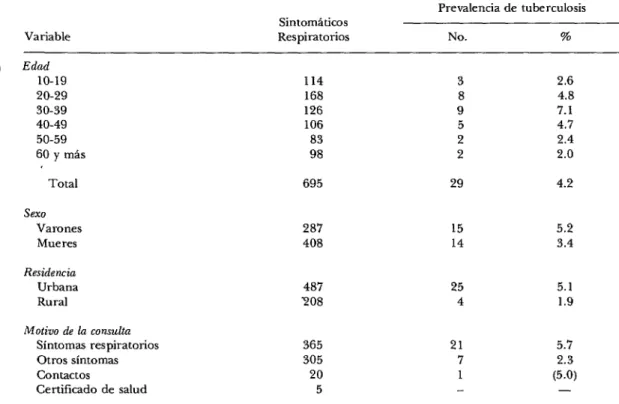 CUADRO  6-Prevalencia  de  tuberculosis  entre  sintomáticos  respiratorios  según  edad,  sexo,  residen-  cia  y  motivos  de  la  consulta