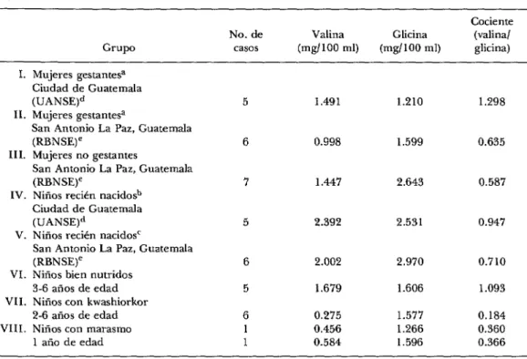 CUADRO  L-Niveles  de  valina  y  glicina  y  cociente  valina/glicina  en  el  plasma  sanguíneo  de  grupos  de  población  con  diferentes  características  nutricionales