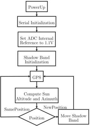 Figure 4.2: Logic module state diagram