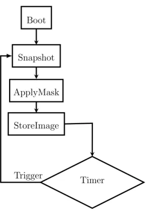 Figure 4.7 illustrates the system operation from booting onwards: