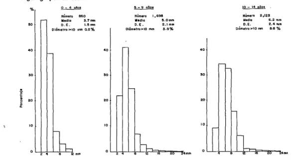FIGURA  3-Distribución  de  los  tamaños  del  diámetro  de  las  cicatrices  de  vacunación  BCG,  según  grupos  de  edad