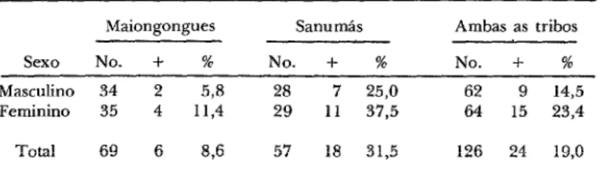 CUADRO  l-Microfilárias  de  0.  vo/vu/us  na  pele  de  índios  maiongon-  gues  e  sanumás,  cjo  rio  Auaris,  Brasil,  por  sexo  (1976)