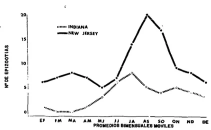 FIGURA 3-Distribución  estacional  de  las epizootias  de  estomatitis  vesicular  en  Colombia,  1972