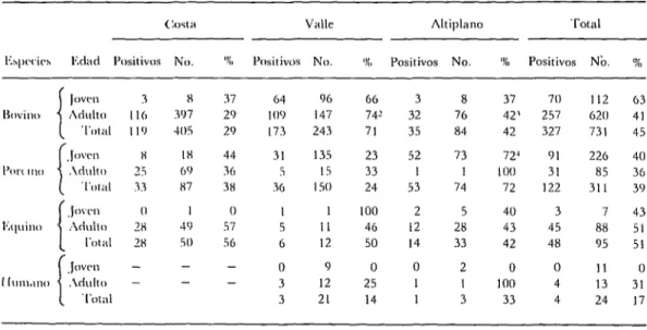CUADRO 4-Prevalencia  de  anticuerpos  para  VSV-I  en  animales  dtimésticos  y  el  hombre  por  edad  y zo-  nas geográficas