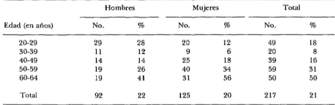 CUADRO  3-Distribución  de  personas  hipertensas,  según  edad  y  sexo,  sobre  un  total  de  1,045