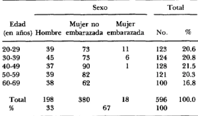 CUADRO  l-Distribución  de  los  encuestados  por  sexo  y  edad. 