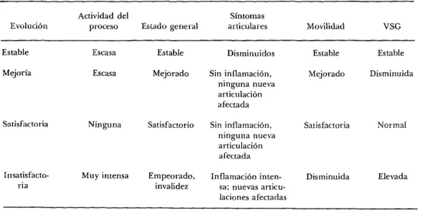 CUADRO  3-Criterios  para  determinar  la  evolución. 