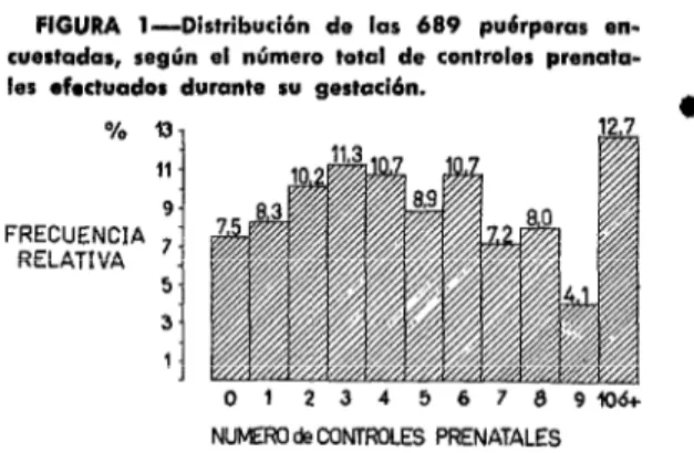 FIGURA  l-Distribución  de  las  689  puhrperas  en-  cuartadas,  según  el  número  total  de  controles  prenata- 