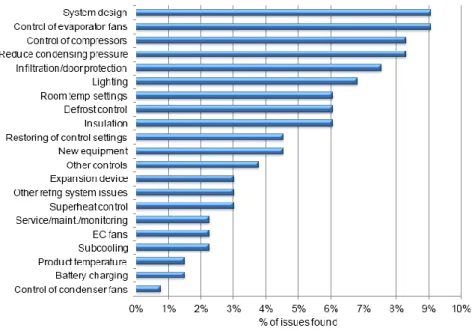 Figura 3 – Identificação das falhas/ineficiências com maior expressão detetadas nas auditorias do ICE-E  (Foster et al., 2013)