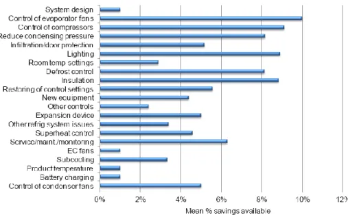 Figura 4 – Potêncial de poupança de energia para as falhas/ineficiências identificadas (Foster et al.,  2013)