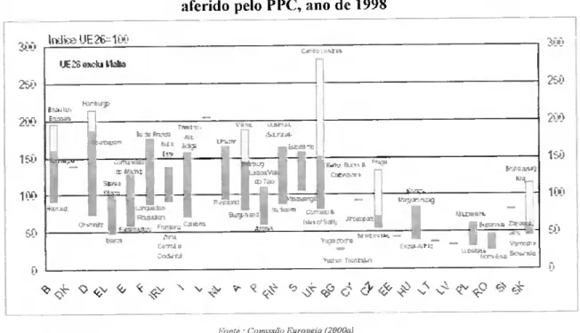 Gráfico 1.2.2.2 Disparidade regionais, por país e extremos regionais no PIB-pc,  aferido pelo PPC, ano de 1998 