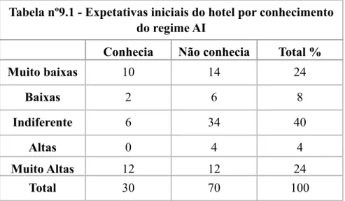 Tabela nº9.1 - Expetativas iniciais do hotel por conhecimento  do regime AI