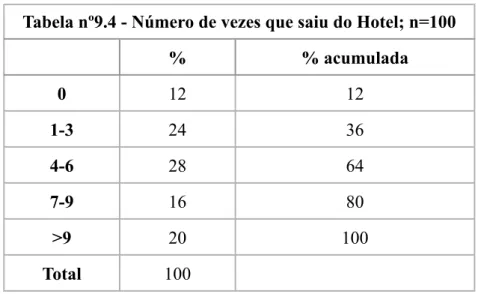 Tabela nº9.4 - Número de vezes que saiu do Hotel; n=100  Tabela nº9.4 - Número de vezes que saiu do Hotel; n=100  Tabela nº9.4 - Número de vezes que saiu do Hotel; n=100  