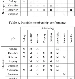 Table 3. Allowed membership relations 