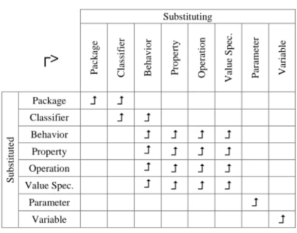 Table 6. Possible cross-kind substitutions 