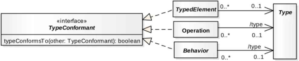 Fig. 5. Type conformance metamodel. 
