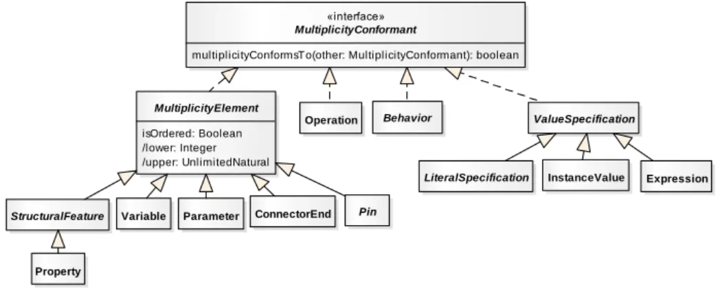 Fig. 6. Multiplicity conformance metamodel. 