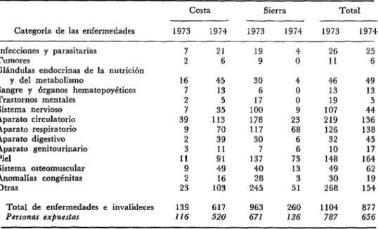 CUADRO  l-Enfermedades  a  invalideces  observadas  en  los  años  1973  y  1974  en  las  regiones  de  la  costa  y  la  sierra  del  departamento  de  Arica,  por  categorías  de  las  CIE.” 