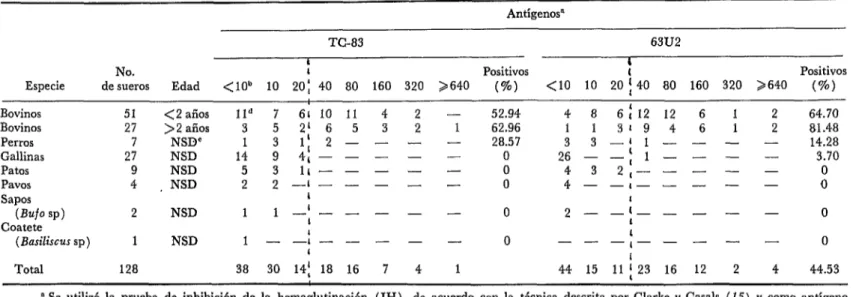 CUADRO  l-Titulos  de  anticuerpos  inhibidores  de  la  hemaglutinación  contra  los  antigenos  TC-83  y  63U2,  en  sueros  de  animales  de  un  ¿rea  enzoática  para  la  EEV,  en  Huixtla,  Chiapas