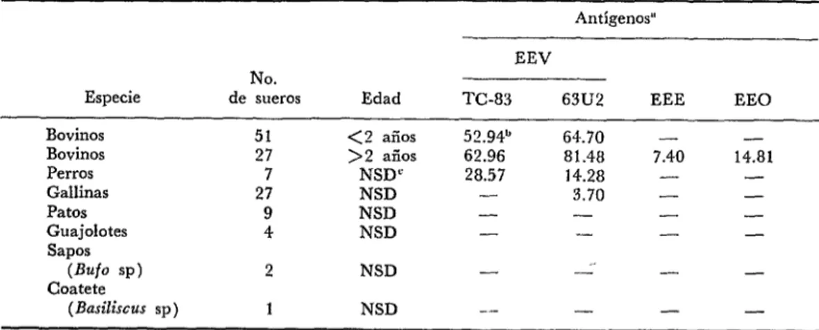 CUADRO  2-Comparación  de  los  resultados  de  la  encuesta  serológica  efectuada  en  animales  de  un  área  enzoótica  de  EEV  (Huixtla,  Chiapas)  para  determinar  anticuerpos  inhibidores  de  la  hemaglutinación  utilizando  antígenos  de  EEV,  