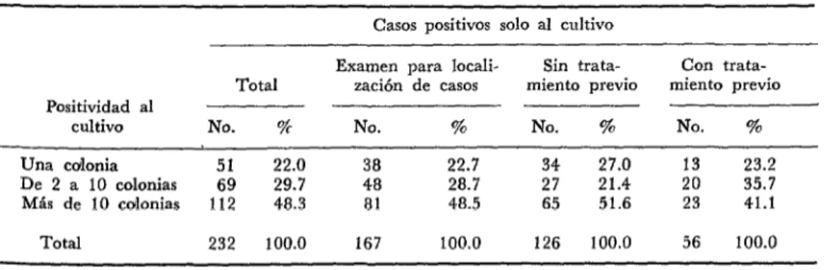 CUADRO  4-Comparación  cuantitativa  de  la  positividad  de  los  casos  diagnosticados  solo  por  el  cultivo