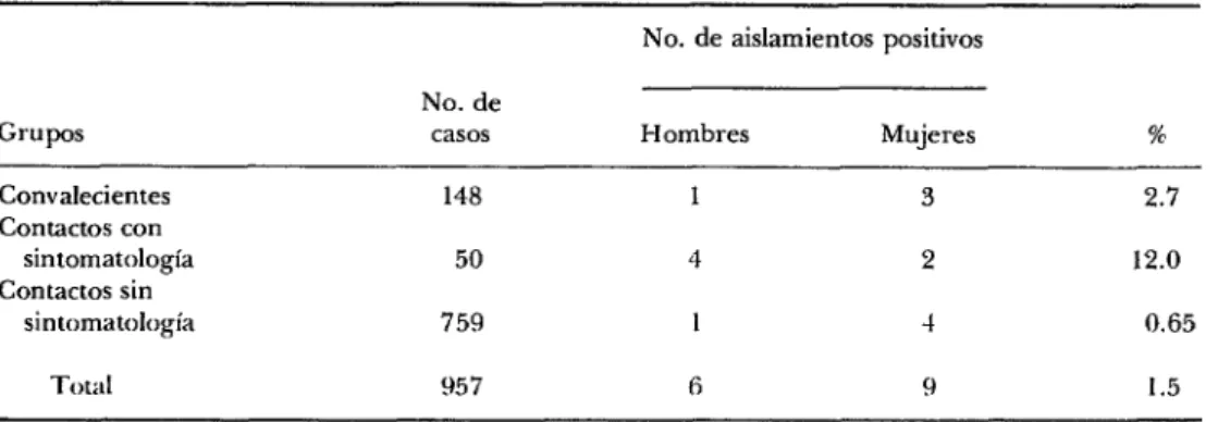 CUADRO  l-Aislamiento  de  S.  typhi  en  convalecientes  de  fiebre  tifoidea  y  sus  contactos