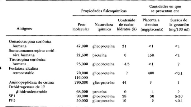 CUADRO  2-Características  de  las  proteínas  específicas  de  la  placenta.= 