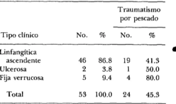 CUADRO  I-Causas  de  traumatismo  en  53  casos  de  esporotricosis  endémica.  Laguna  de  Ayarza,  Guatemala,  1971-75