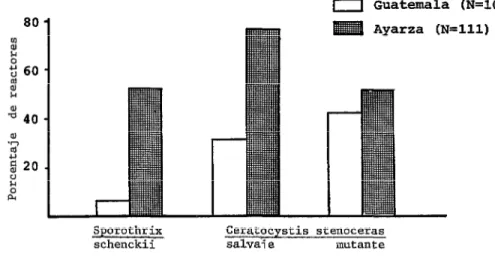 FIGURA  2-Hipersensibilidad  tardía  a antígenos  celulares  des.  schenckií  y C.  stenoce-  ras