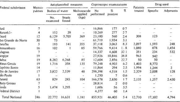 Table  I.  Anti-schistosomiasis  activities  in  Brazil,  1975 