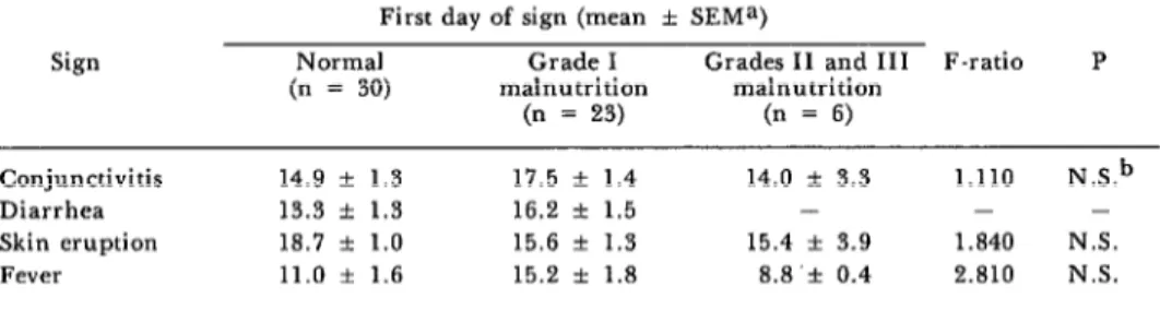 Table  2.  Incidence  of  post-vaccination  sequelae  in  normal  and  malnourished  children  vaccinated  against  measles