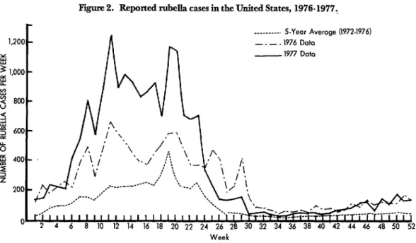 Figure  2.  Reported  rubella  cases in  the  United  States,  1976-1977, 