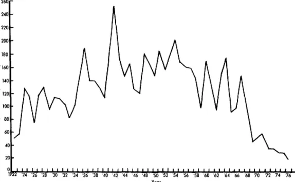 Figure  3.  Reported  mumps  cases in  the  United  States,  1922-1977. 