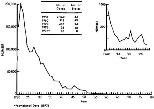 Figure  5.  Reported  diphtheria  cases in  the  United  States,  1920-1977.  No.  of  No